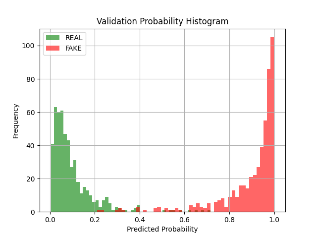 Probability histogram (validation)