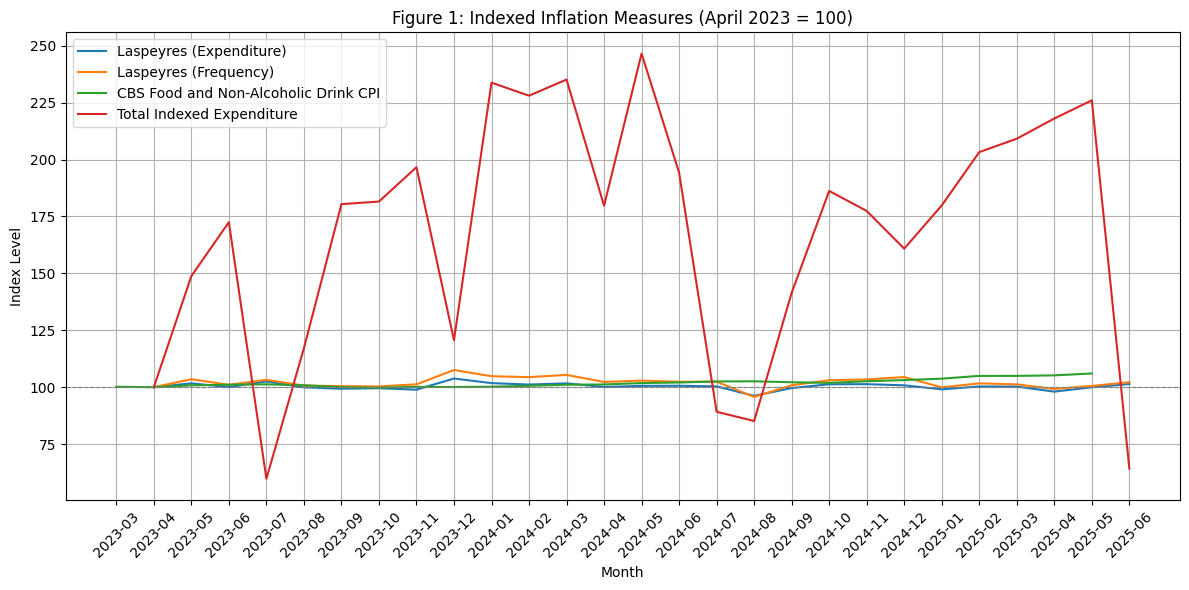 Comparison of all personal CPI indices and CBS