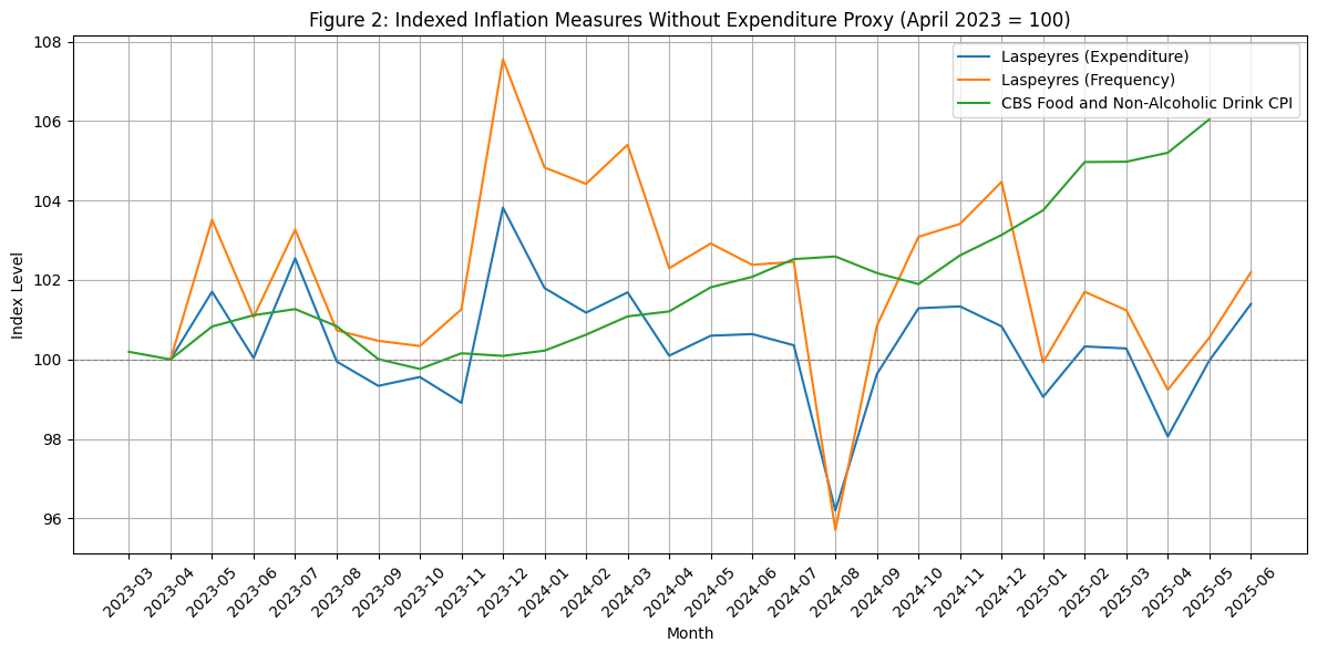 Zoom on Laspeyres indices vs CBS