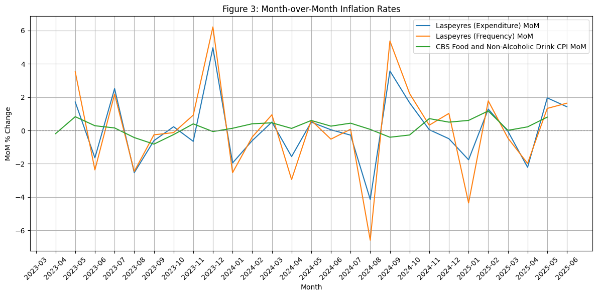 Month-over-month price change